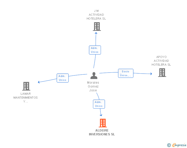 Vinculaciones societarias de ALDEIRE INVERSIONES SL