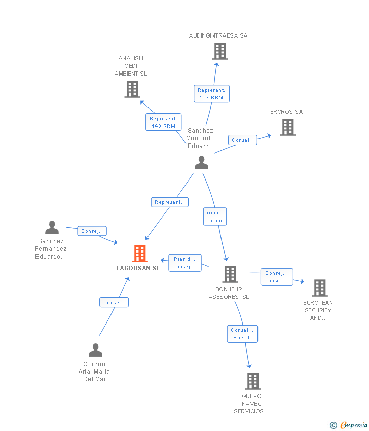 Vinculaciones societarias de FAGORSAN SL