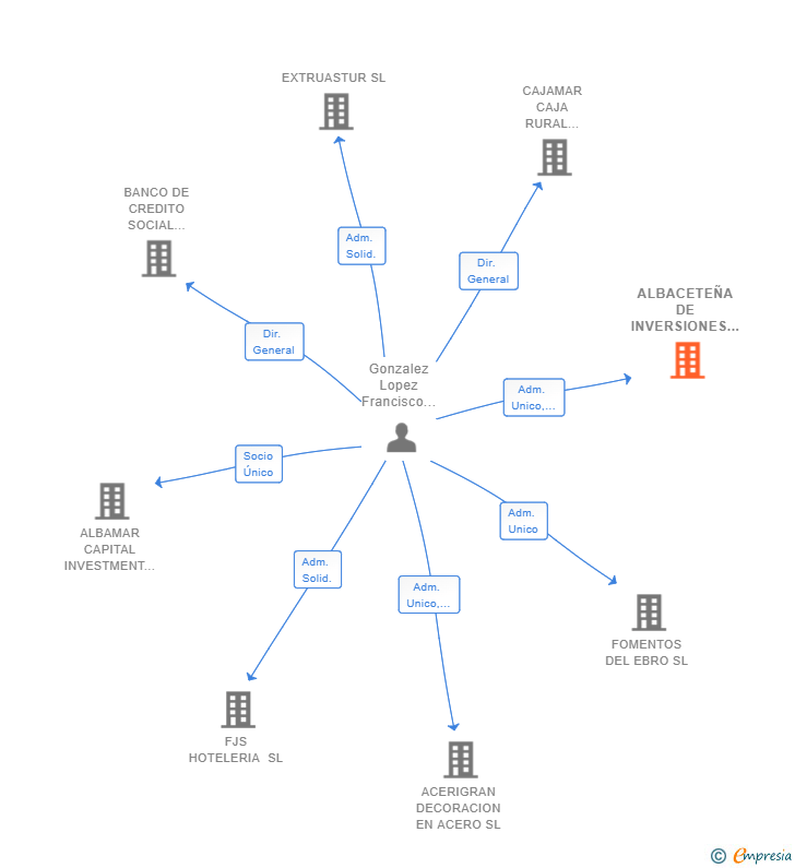 Vinculaciones societarias de ALBACETEÑA DE INVERSIONES INMOBILIARIAS SL