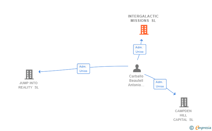 Vinculaciones societarias de INTERGALACTIC MISSIONS SL