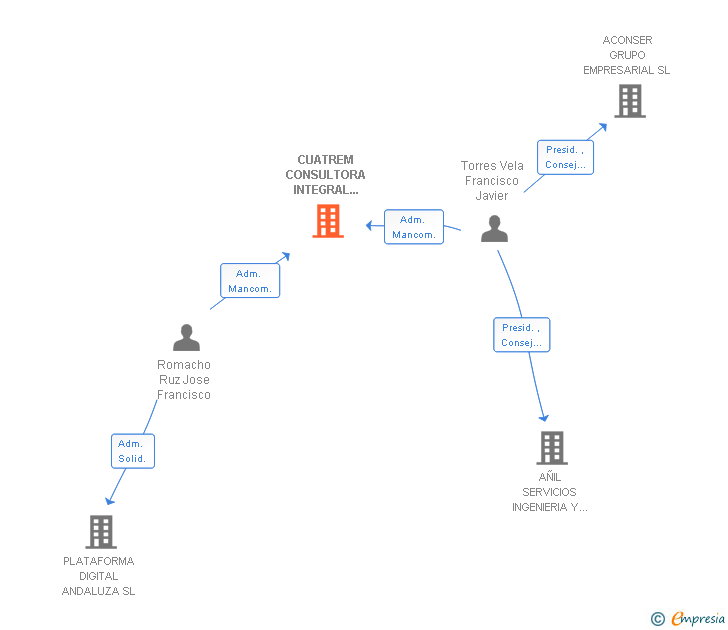 Vinculaciones societarias de CUATREM CONSULTORA INTEGRAL DE COMUNICACION SRL