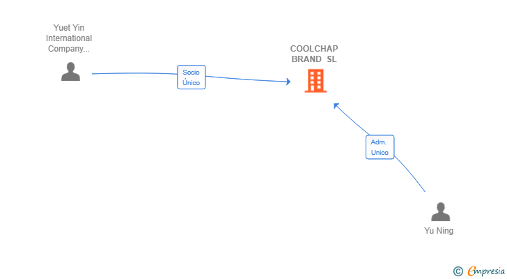 Vinculaciones societarias de COOLCHAP BRAND SL