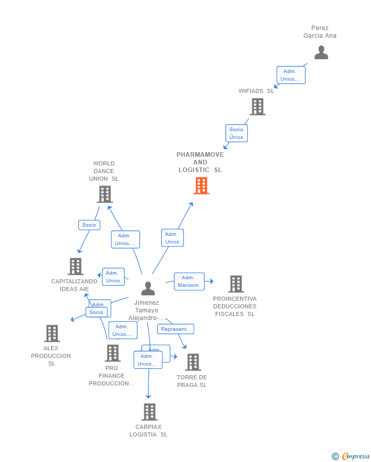 Vinculaciones societarias de PHARMAMOVE AND LOGISTIC SL