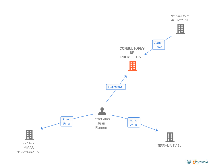 Vinculaciones societarias de CONSULTORES DE PROYECTOS DE COMERCIO EXTERIOR SL