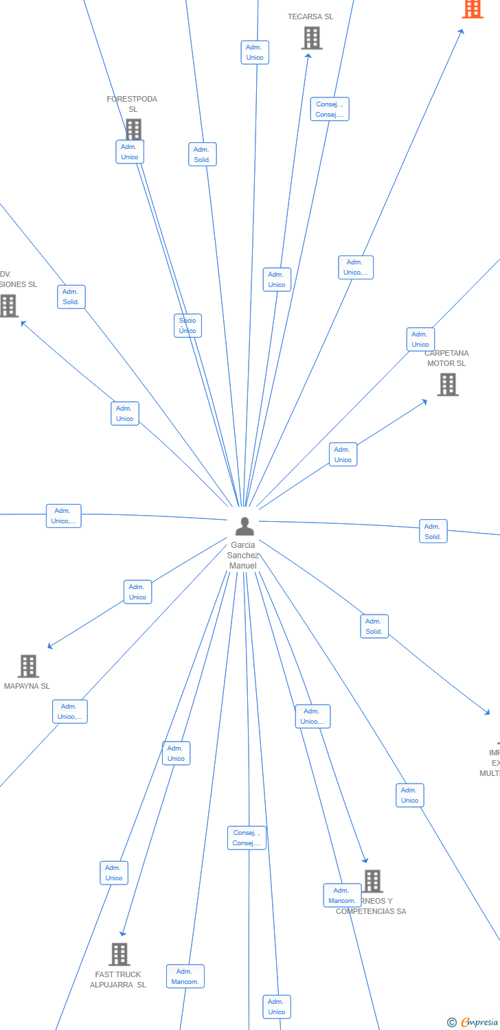 Vinculaciones societarias de OVERKLOK TECHNOLOGY SL