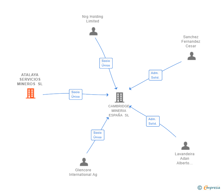 Vinculaciones societarias de ATALAYA SERVICIOS MINEROS SL
