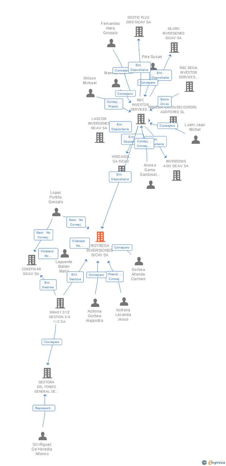Vinculaciones societarias de ROTRESA INVERSIONES SICAV SA