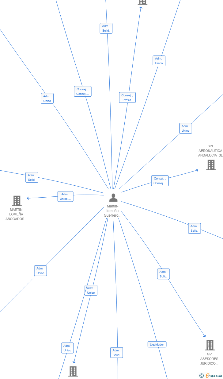 Vinculaciones societarias de GESTORA DE EXPLOTACIONES HOTELERAS VERSUS SL