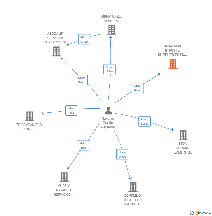 Vinculaciones societarias de BRANSON & WHITE SUPPLEMENTS SL