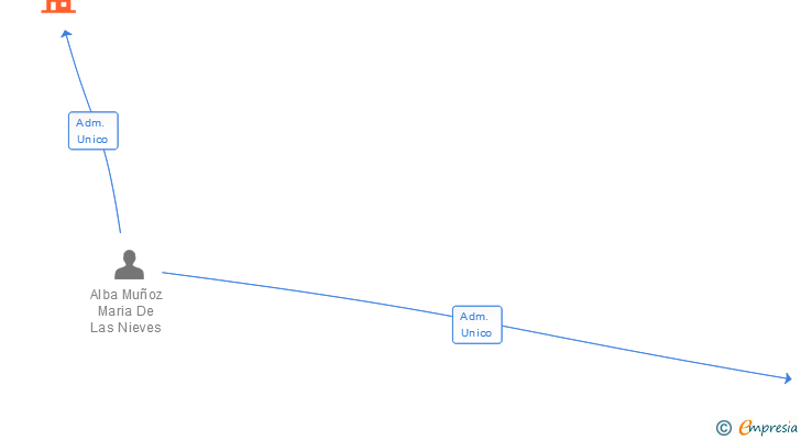 Vinculaciones societarias de DELTAMINIA SA