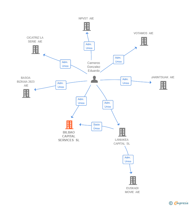 Vinculaciones societarias de BILBAO CAPITAL SERVICES SL
