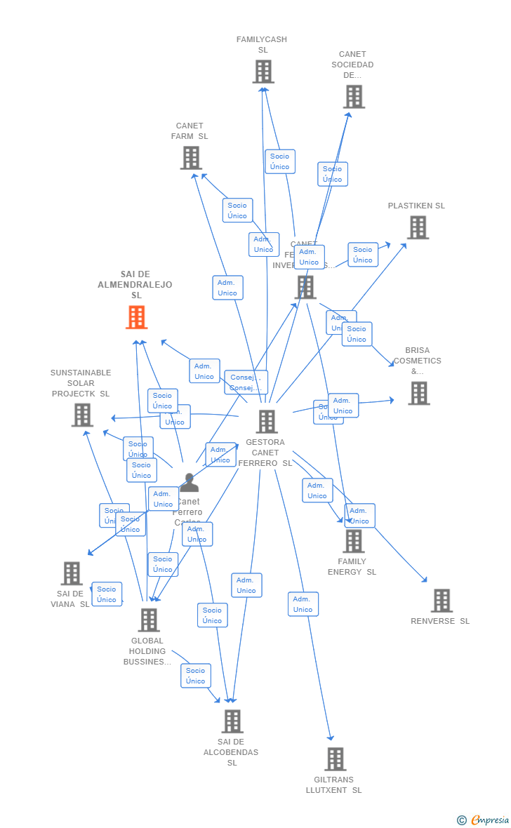 Vinculaciones societarias de SAI DE ALMENDRALEJO SL