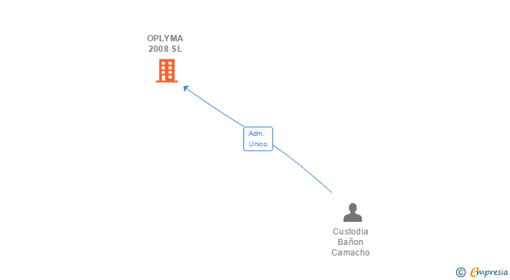 Vinculaciones societarias de OPLYMA 2008 SL