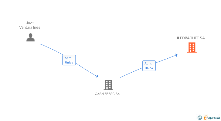 Vinculaciones societarias de ILERPAQUET SA