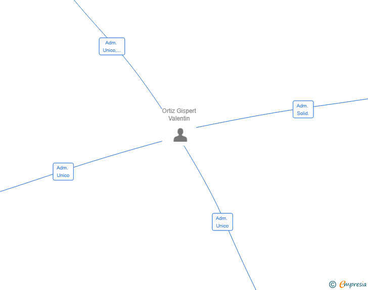Vinculaciones societarias de GAVALINI SL