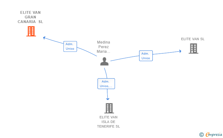 Vinculaciones societarias de ELITE VAN GRAN CANARIA SL