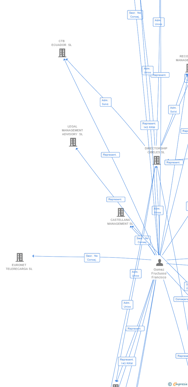 Vinculaciones societarias de GRADY DIRECTORSHIP SL