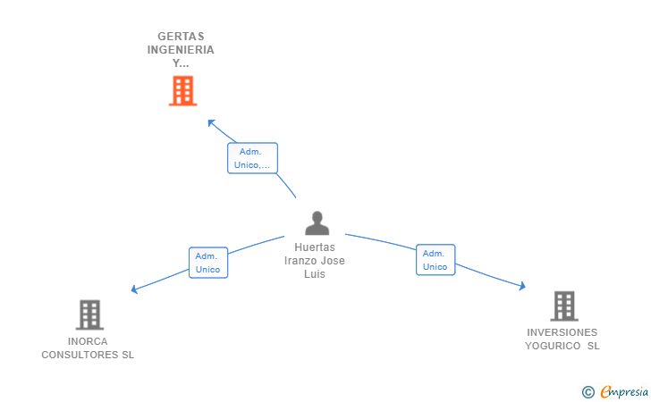 Vinculaciones societarias de GERTAS INGENIERIA Y SERVICIOS SL