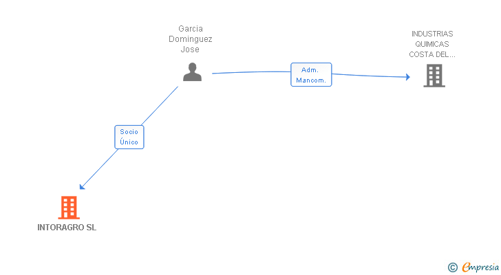 Vinculaciones societarias de INTORAGRO SL