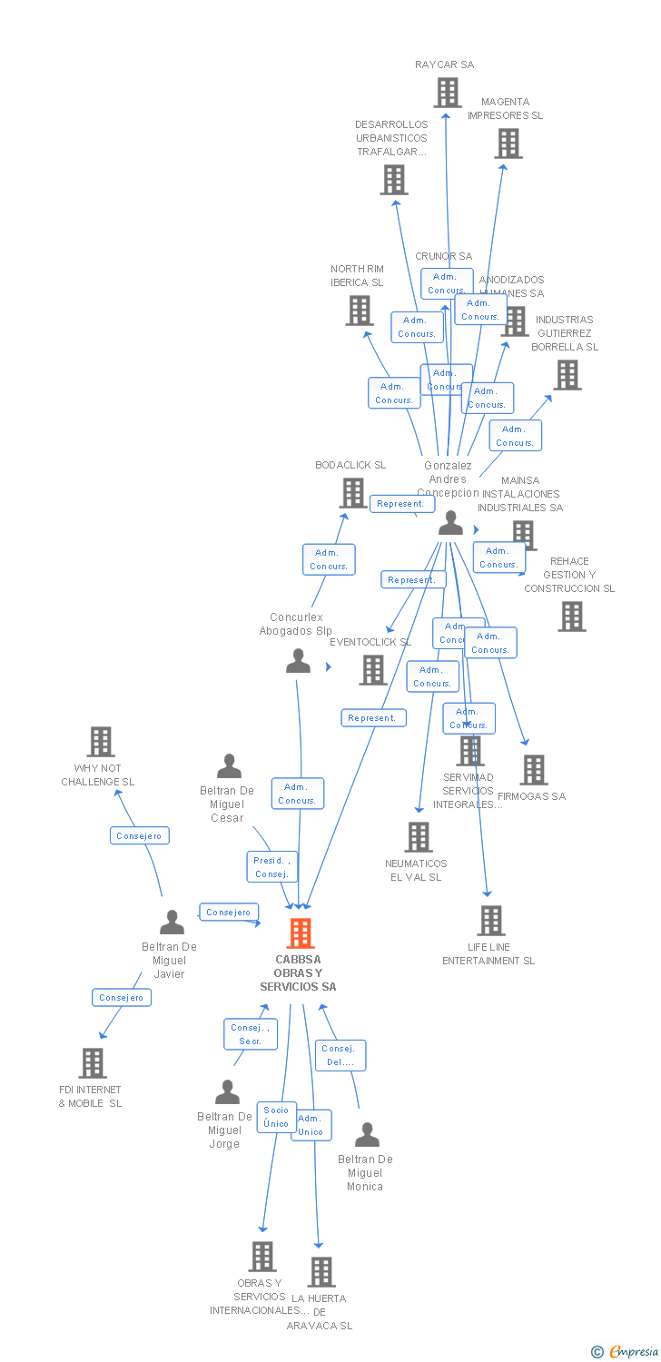 Vinculaciones societarias de CABBSA OBRAS Y SERVICIOS SA
