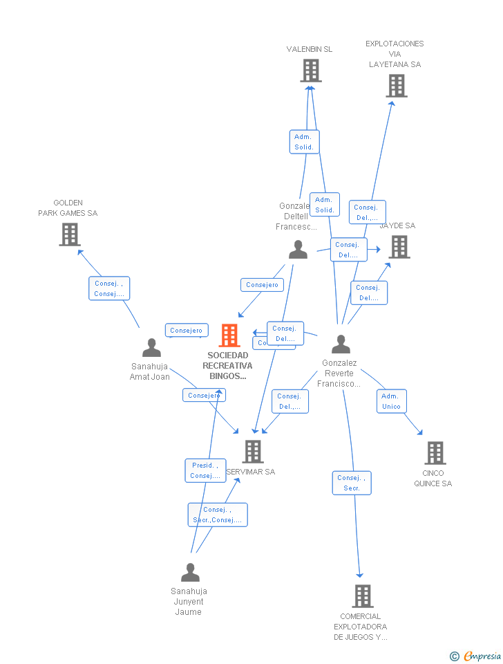 Vinculaciones societarias de SOCIEDAD RECREATIVA BINGOS COSTA DE AZAHAR SL