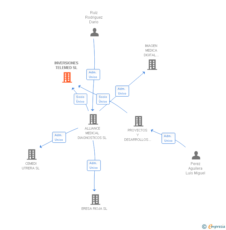 Vinculaciones societarias de INVERSIONES TELEMED SL