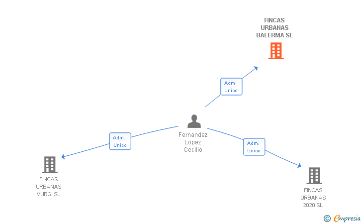 Vinculaciones societarias de FINCAS URBANAS BALERMA SL