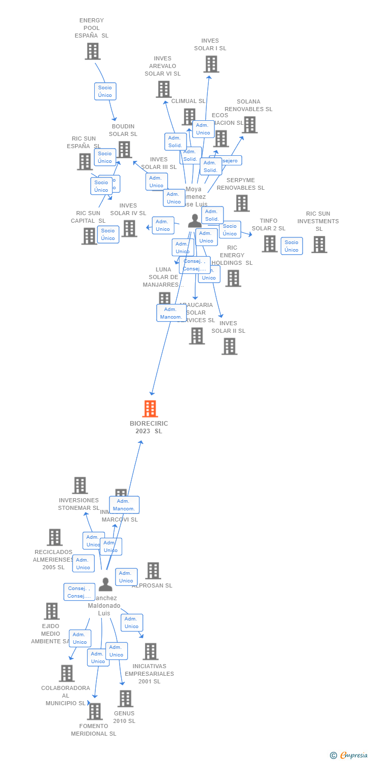 Vinculaciones societarias de BIORECIRIC 2023 SL