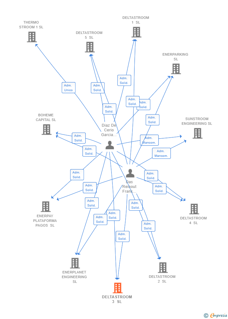 Vinculaciones societarias de DELTASTROOM 3 SL