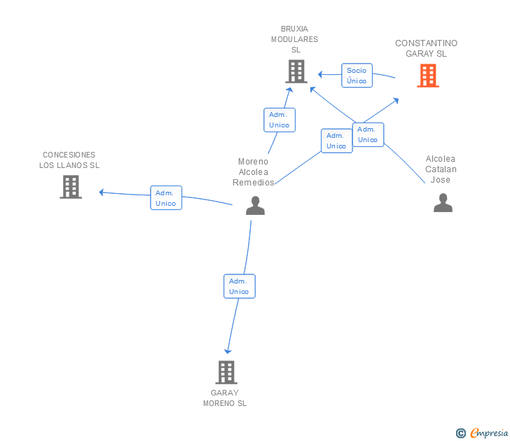 Vinculaciones societarias de CONSTANTINO GARAY SL