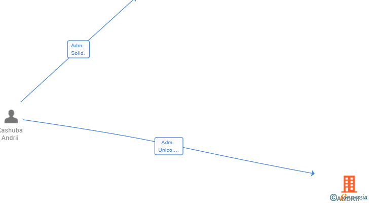 Vinculaciones societarias de ANDRII KASHUBA CONSTRUCCIONES SL
