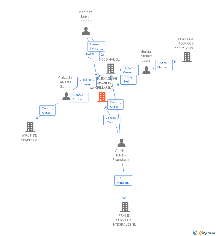 Vinculaciones societarias de CONSTRUCCIONES HERMANOS CARRILLO SA