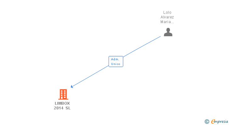 Vinculaciones societarias de LIMBOX 2014 SL (EXTINGUIDA)