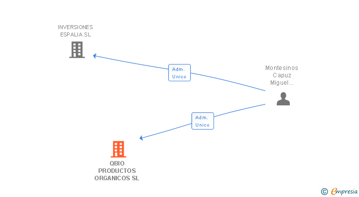 Vinculaciones societarias de QBIO PRODUCTOS ORGANICOS SL