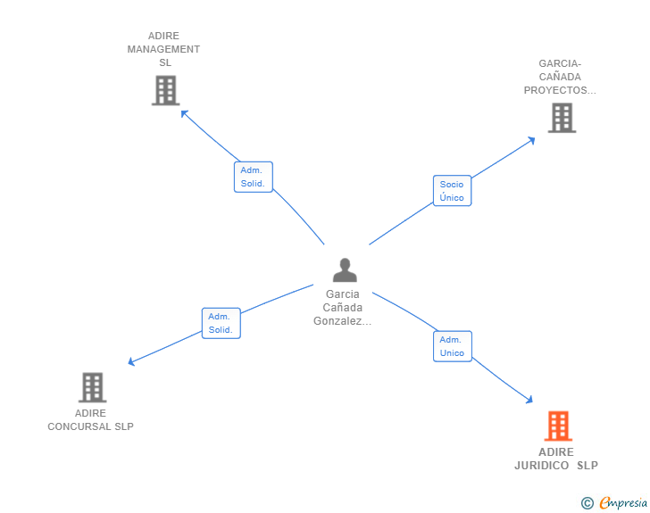 Vinculaciones societarias de GARCIA-CAÑADA JURIDICO SLP