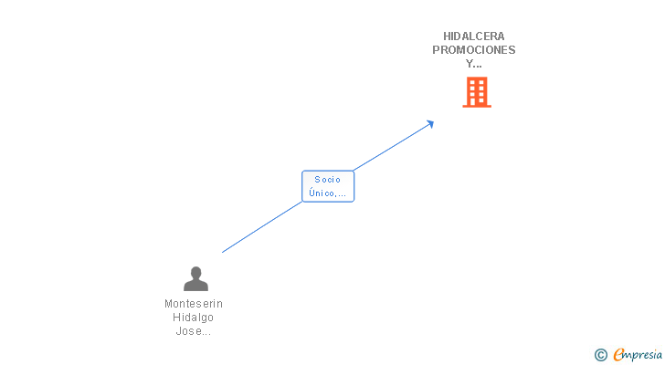 Vinculaciones societarias de HIDALCERA PROMOCIONES Y CONSTRUCCIONES SL