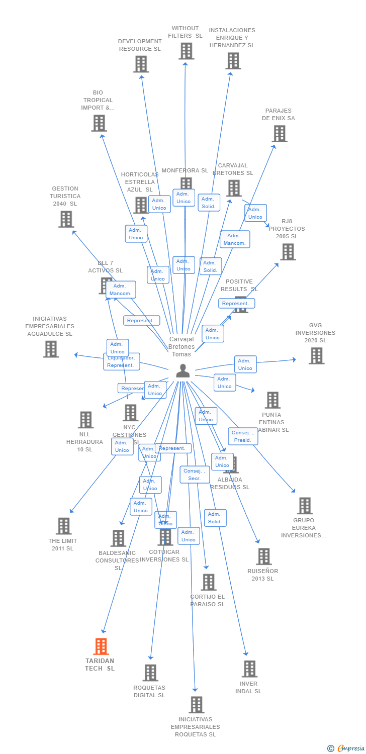 Vinculaciones societarias de TARIDAN TECH SL