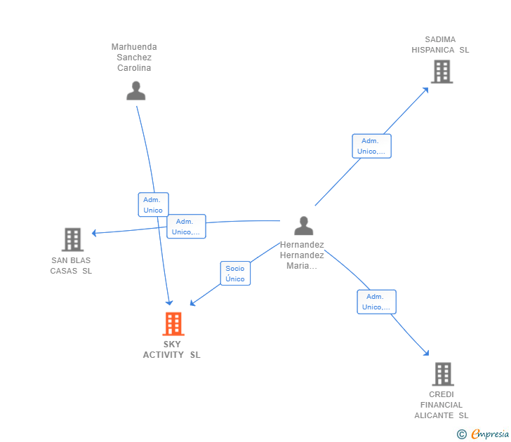 Vinculaciones societarias de SKY ACTIVITY SL