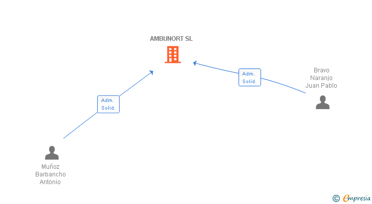 Vinculaciones societarias de AMBUNORT SL