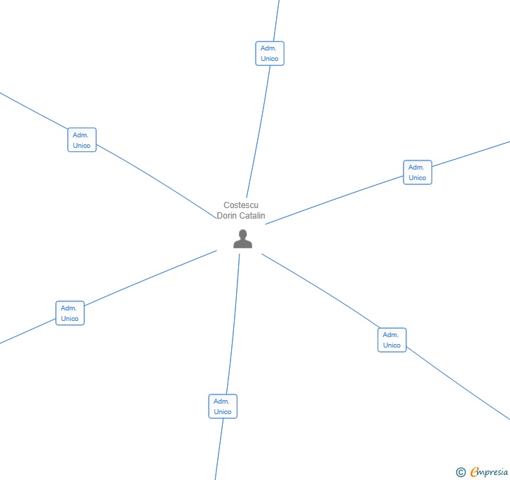Vinculaciones societarias de MGI LUCROD SL