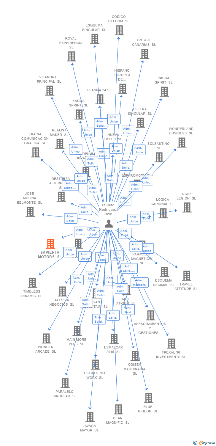 Vinculaciones societarias de CONSULTING EMPRESARIAL K & A SL