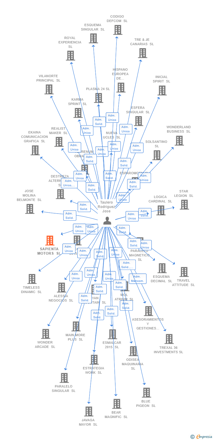 Vinculaciones societarias de SAPIENTA MOTORS SL