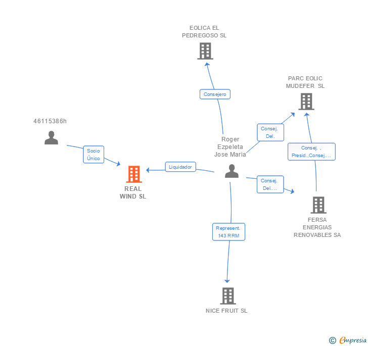 Vinculaciones societarias de REAL WIND SL