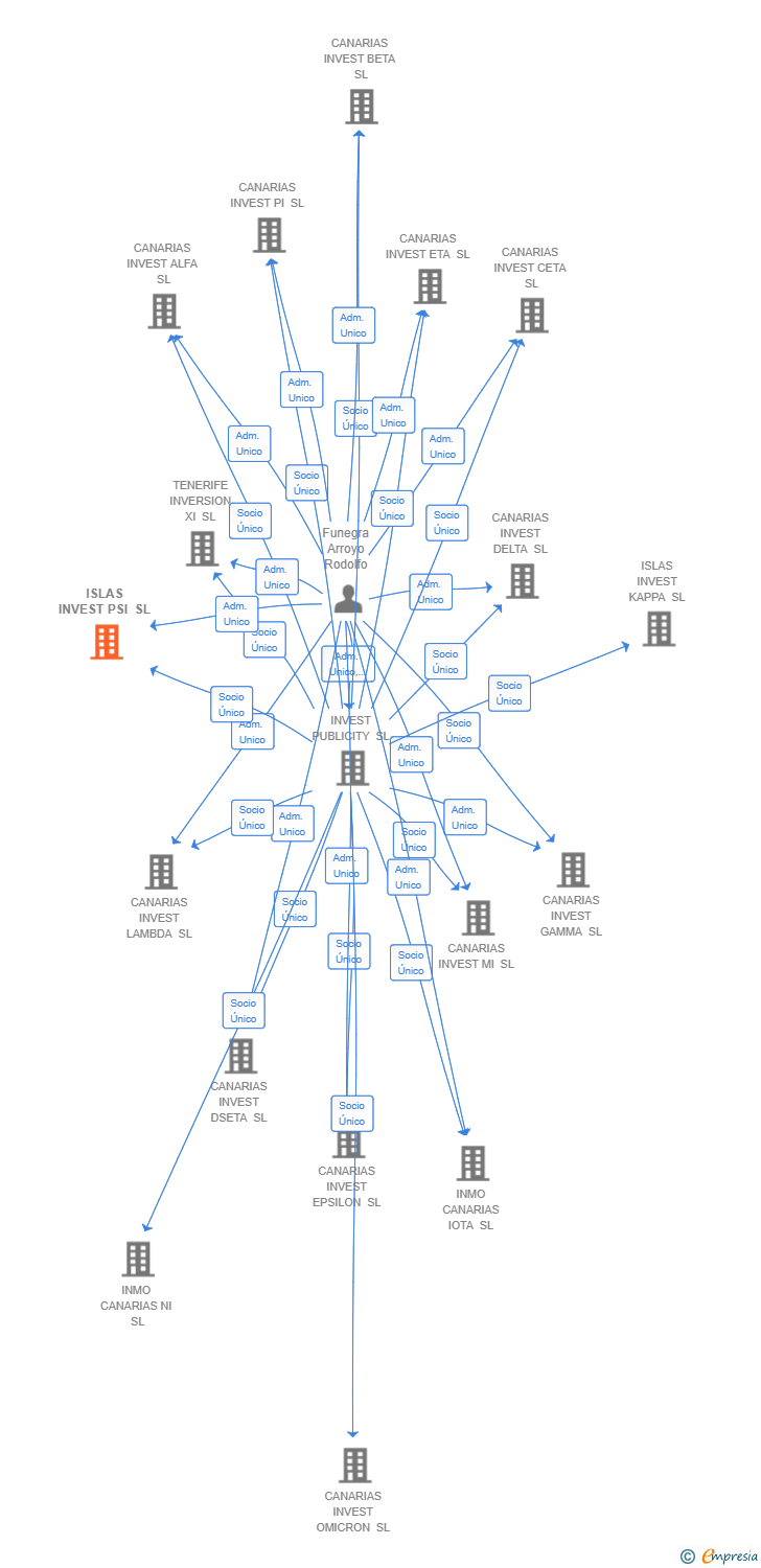 Vinculaciones societarias de ISLAS INVEST PSI SL