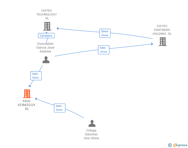 Vinculaciones societarias de TIGO STRATEGY SL