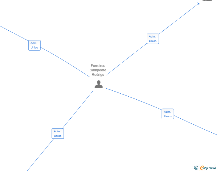 Vinculaciones societarias de WELLNESS FORMACION MR SL