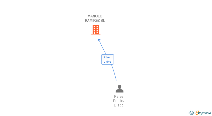 Vinculaciones societarias de MANOLO RAMIREZ SL