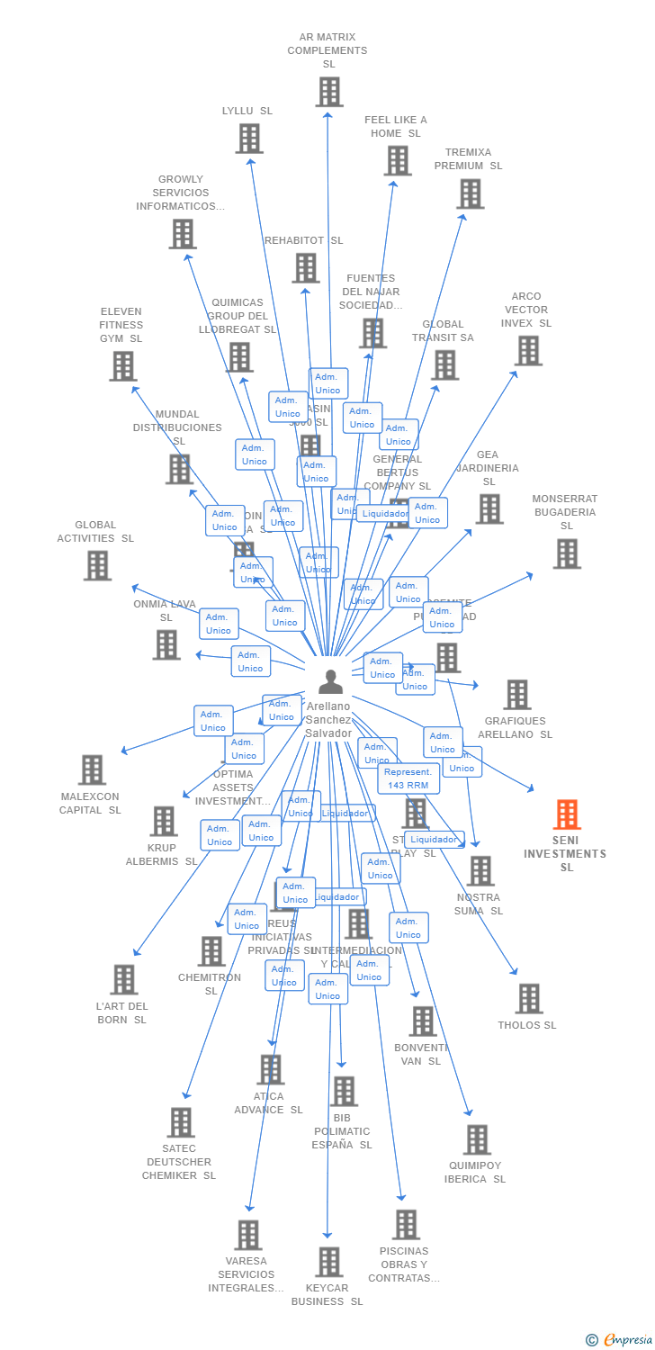 Vinculaciones societarias de SENI INVESTMENTS SL