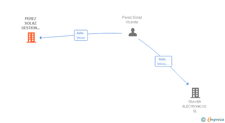 Vinculaciones societarias de PEREZ SOLAZ GESTION ELECTRONICA SL