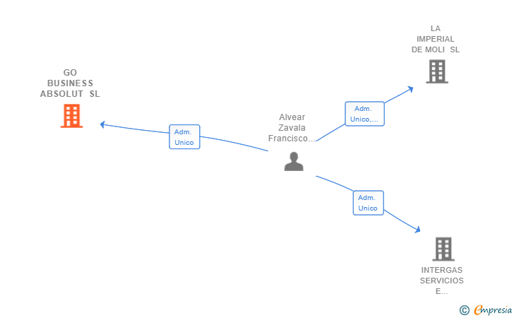 Vinculaciones societarias de GO BUSINESS ABSOLUT SL